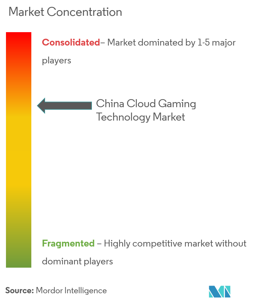China Cloud Gaming Technology Market Concentration China Cloud Gaming Technology Market Concentration